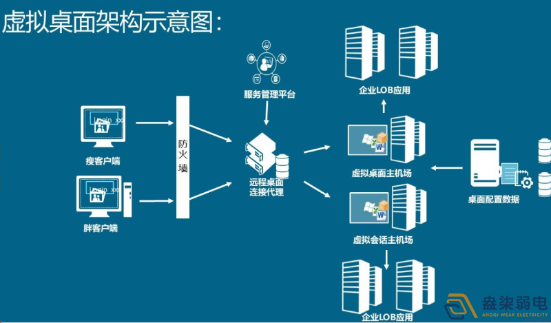 如何用軟件實(shí)現(xiàn)云桌面管理？