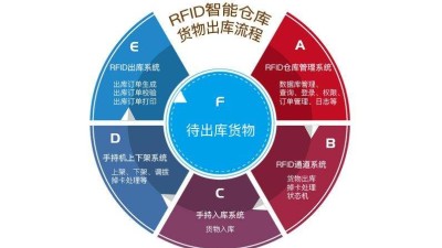 在工廠(chǎng)倉(cāng)庫(kù)中應(yīng)用RFID倉(cāng)儲(chǔ)管理系統(tǒng)的優(yōu)勢(shì)有哪些？