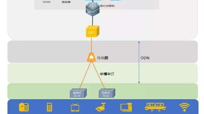 什么是全光網(wǎng)系統(tǒng)？它有什么優(yōu)勢(shì)？