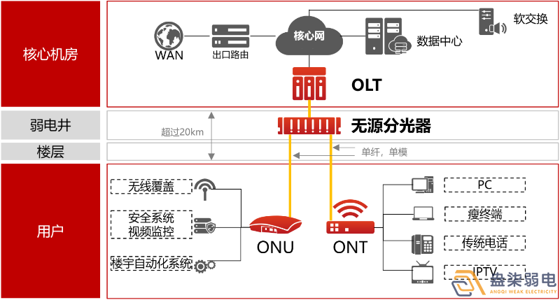 盎柒弱電公司—全光網(wǎng)的好處有哪些？