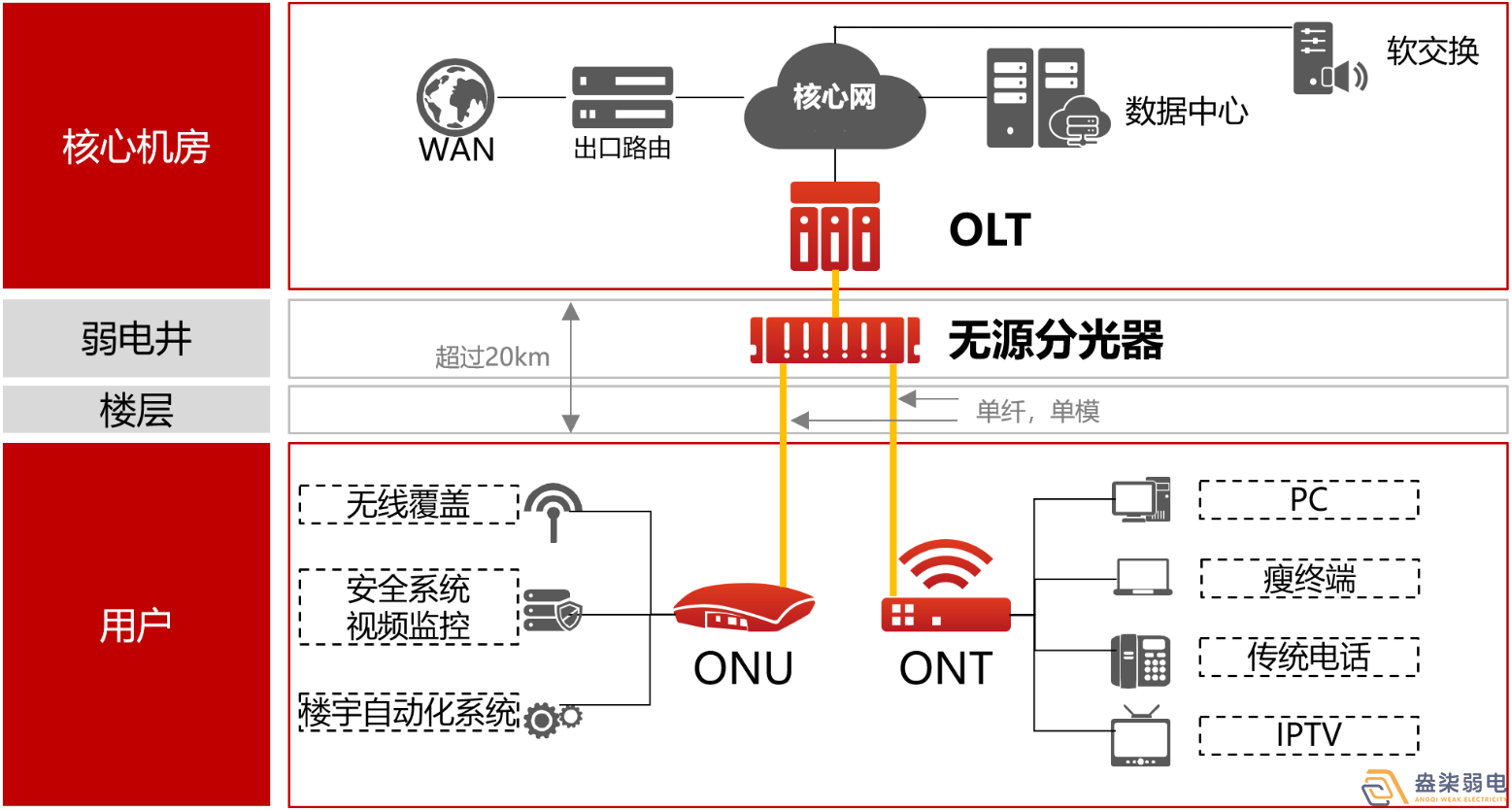 盎柒弱電公司—全光網的好處有哪些？