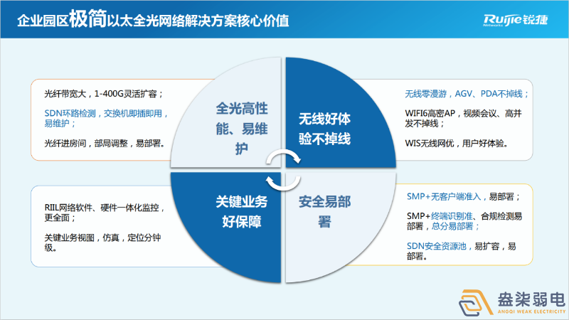 如何建設全光網絡項目呢？