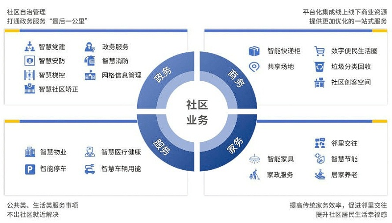 智慧社區(qū)將改變傳統(tǒng)物業(yè)哪些情況？