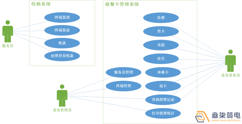 考勤門禁就餐一卡通系統(tǒng)有哪些模塊？