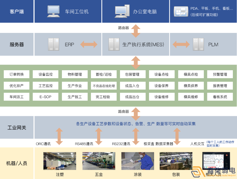成都弱電工廠—MES追溯管理系統(tǒng)是什么樣？