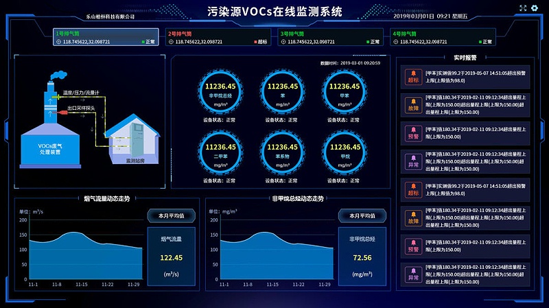 新建工廠環(huán)境監(jiān)測(cè)系統(tǒng)對(duì)生產(chǎn)能起到什么作用？