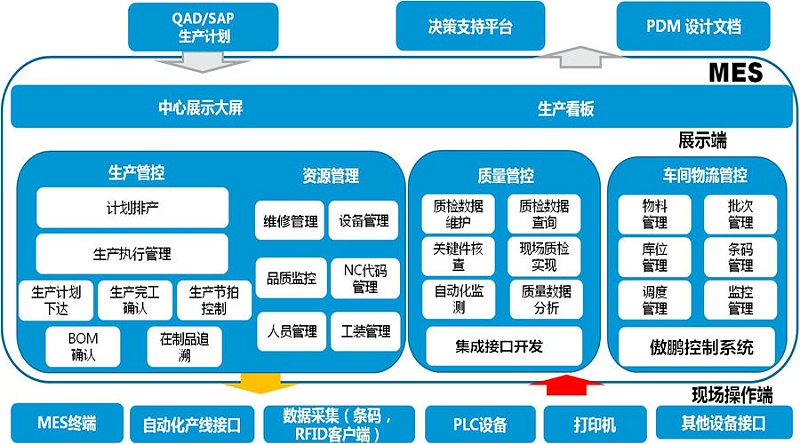 工廠MES系統(tǒng)是如何做到信息化管理？
