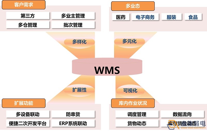 市面上WMS可以分為哪幾種？
