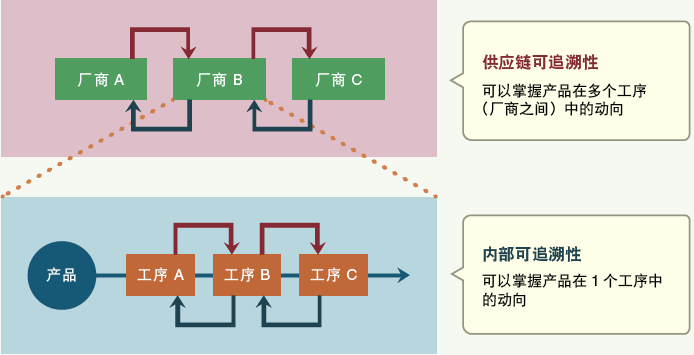 電子廠正向及反向追溯是什么？