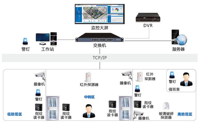 辦公樓智能安防弱電系統(tǒng)怎么建設？
