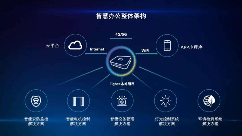 企業(yè)選擇智慧辦公的優(yōu)勢有哪些？