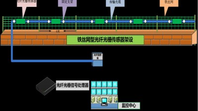 成都安防監(jiān)控— 什么是分布式振動光纖系統(tǒng)？